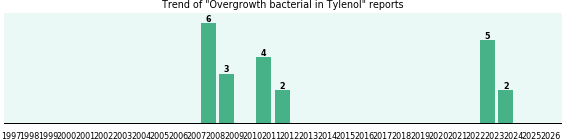 Could Tylenol cause Overgrowth bacterial? Could Tylenol cause Overgrowth bacterial?